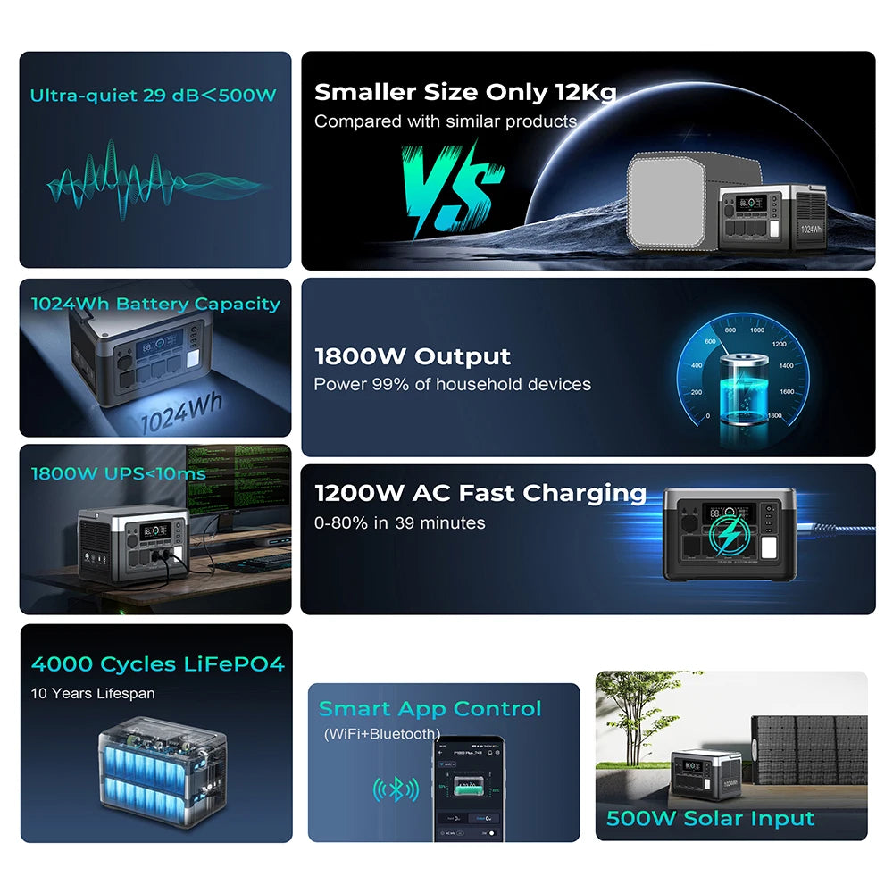 OUKITEL P1000 Plus Portable Power Station 1024Wh LiFePO4 Solar Generator