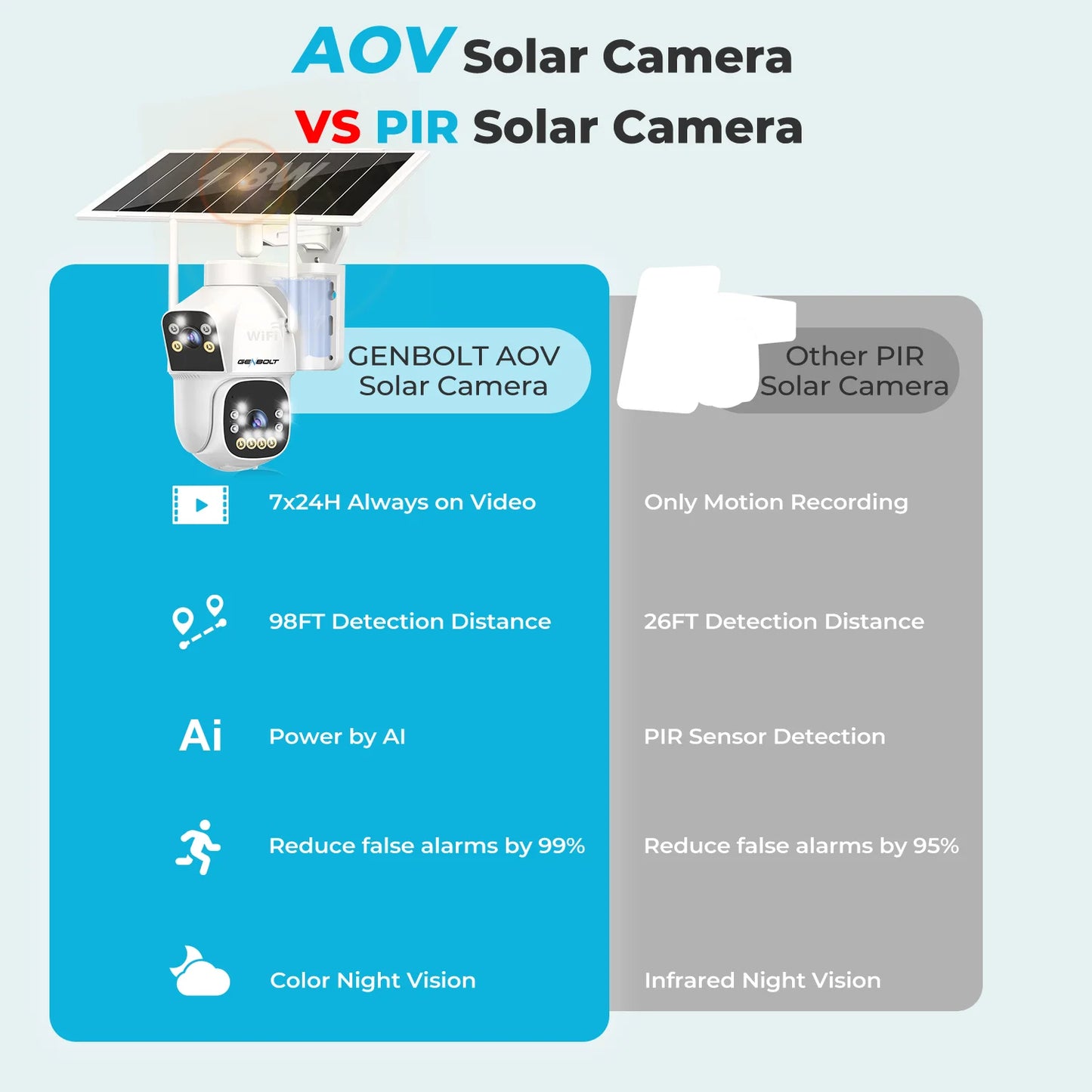 GENBOLT Outdoor Solar Security Wireless Camera 355 Degree Night Vision 15600mAh